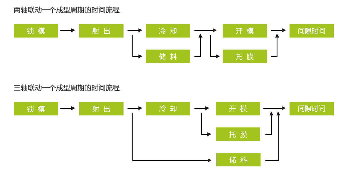 塑料周转箱注塑机注塑工艺流程比照图